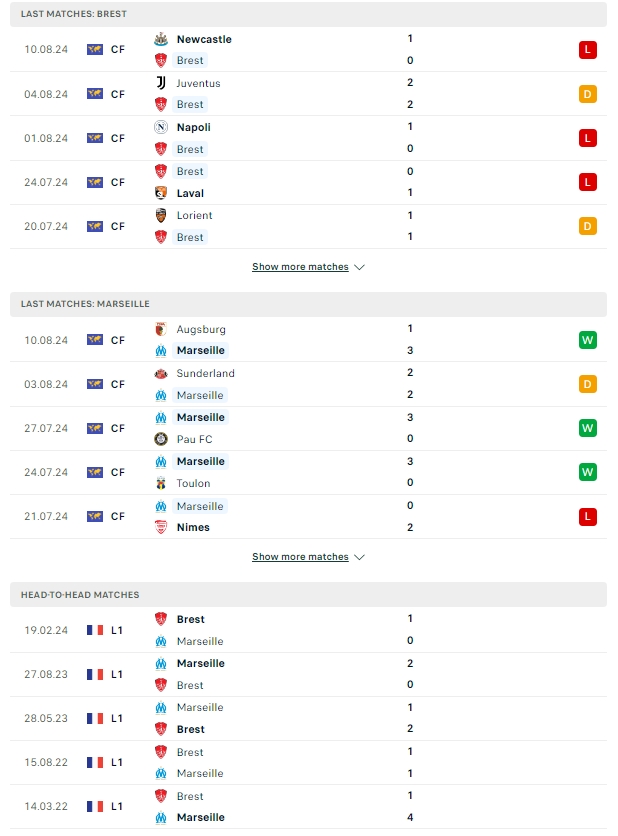 ผลการพบกัน แบรสต์ vs โอลิมปิก มาร์กเซย