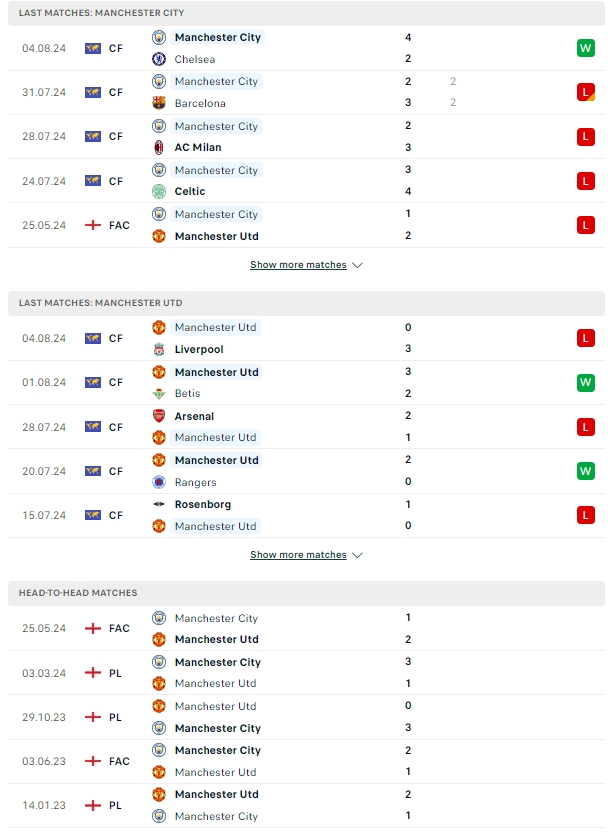 ผลการพบกัน แมนเชสเตอร์ ซิตี้ vs แมนเชสเตอร์ ยูไนเต็ด