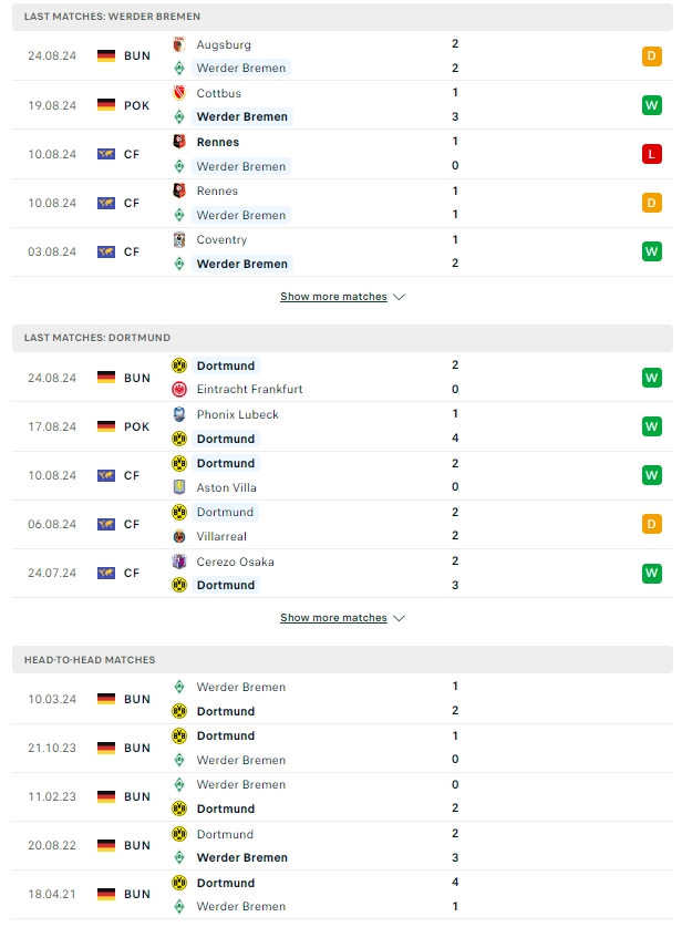 ผลการพบกัน แวร์เดอร์ เบรเมน vs ดอร์ทมุนด์
