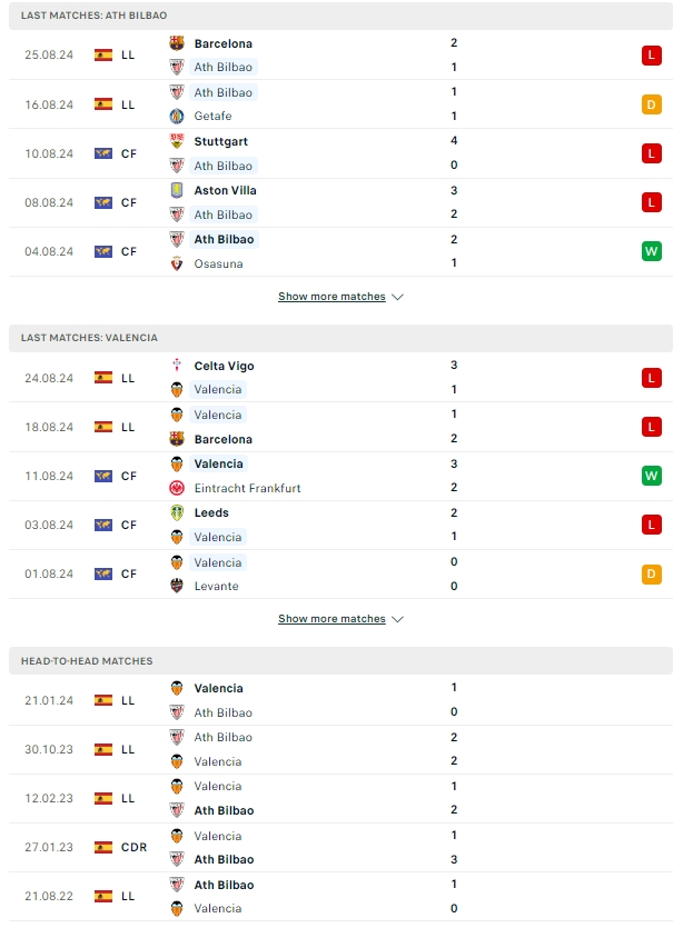 ผลการพบกัน แอธเลติก บิลเบา vs บาเลนเซีย