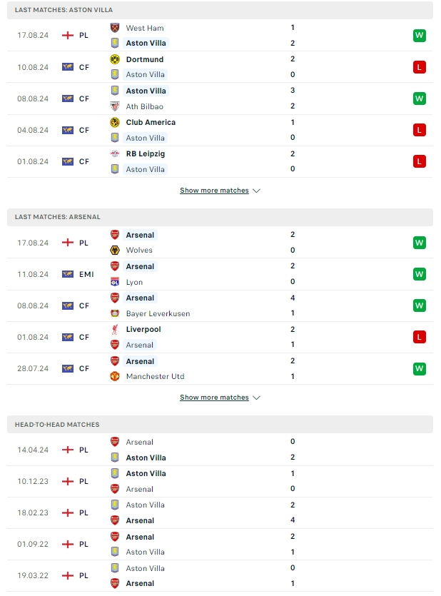 ผลการพบกัน แอสตัน วิลล่า vs อาร์เซน่อล