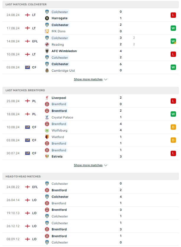 ผลการพบกัน โคลเชสเตอร์ vs เบรนท์ฟอร์ด