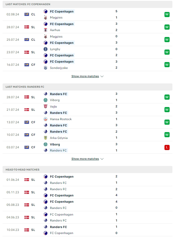 ผลการพบกัน โคเปนเฮเก้น vs แรนเดอร์ส