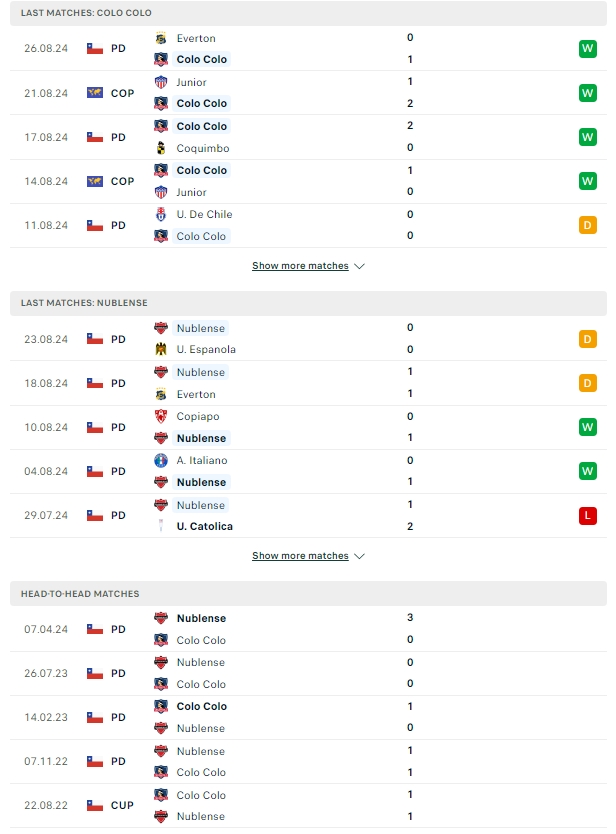 ผลการพบกัน โคโล โคโล่ vs นูเบลนเซ่