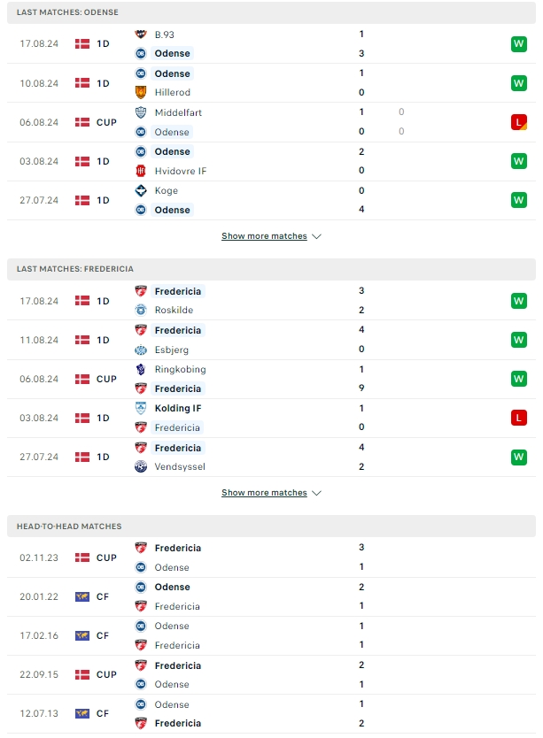 ผลการพบกัน โอเดนเซ่ vs เฟรเดอริเซีย