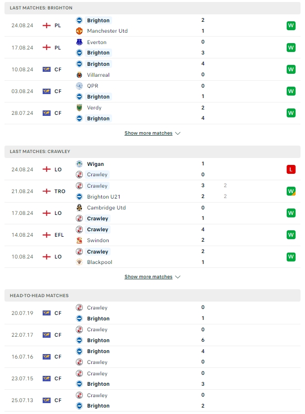 ผลการพบกัน ไบรท์ตัน vs คราวเลย์