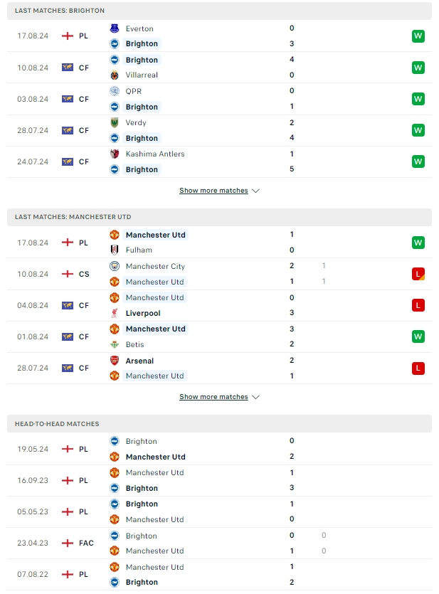 ผลการพบกัน ไบรท์ตัน vs แมนเชสเตอร์ ยูไนเต็ด