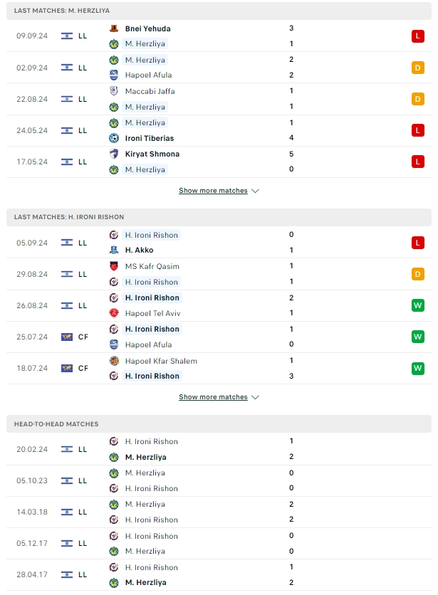 ผลการพบกัน Maccabi Herzliya vs ฮาโปเอล ริซอน