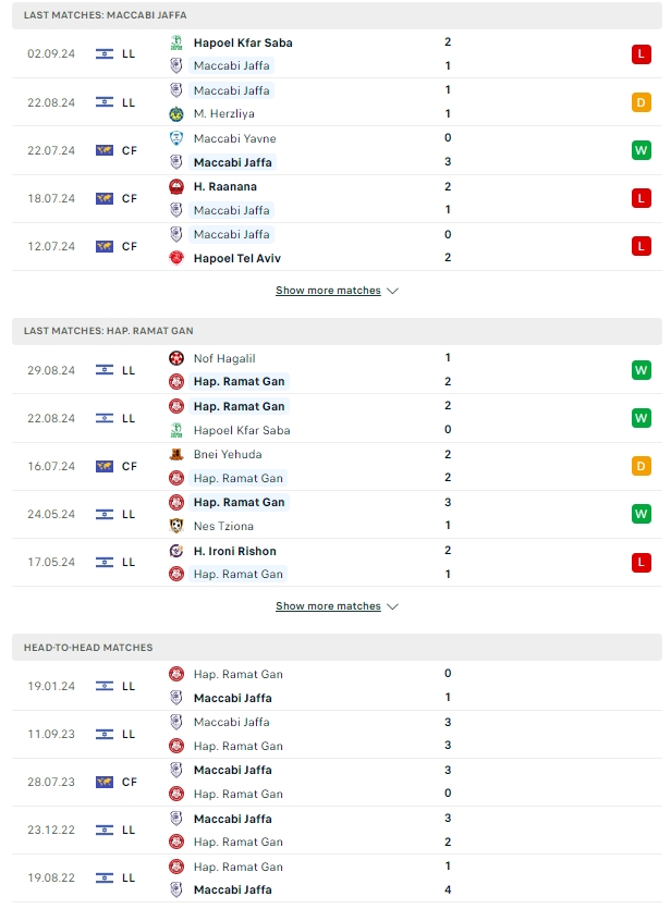 ผลการพบกัน Maccabi Kabilio Jaffa vs ฮาโปเอล รามัต กาน