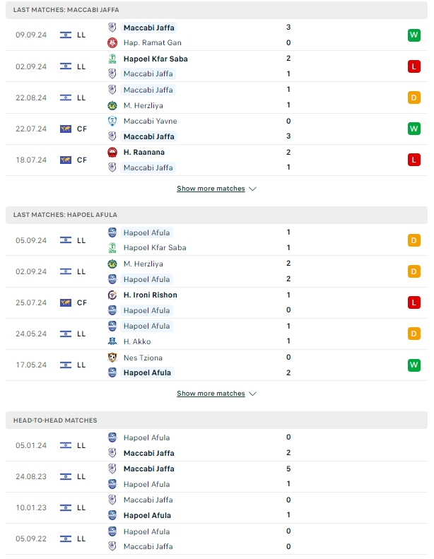 ผลการพบกัน Maccabi Kabilio Jaffa vs ฮาโปเอล อฟูล่า