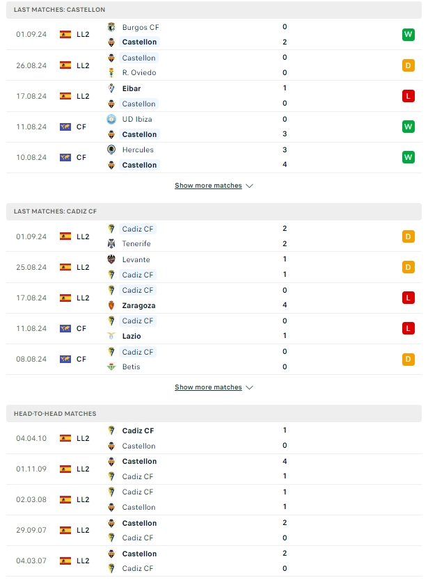 ผลการพบกัน คาสเตลล่อน vs คาดิส