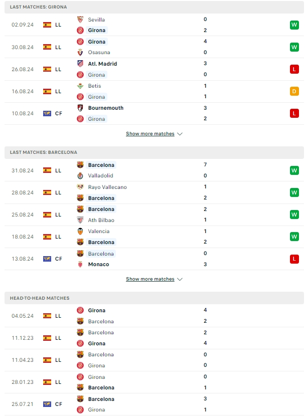 ผลการพบกัน คิโรน่า vs บาร์เซโลน่า