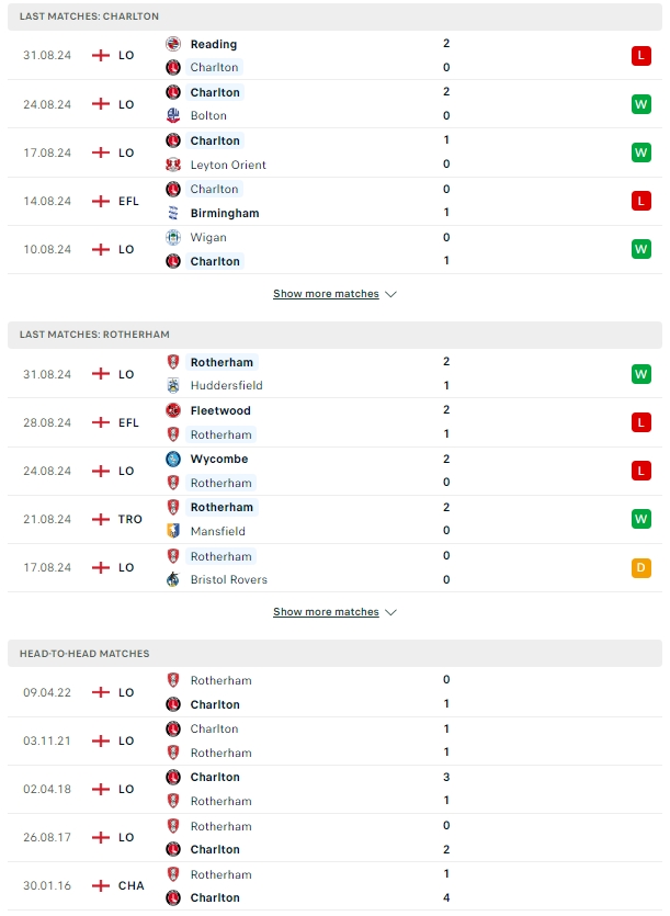 ผลการพบกัน ชาร์ลตัน แอธเลติก vs ร็อตเธอร์แฮม