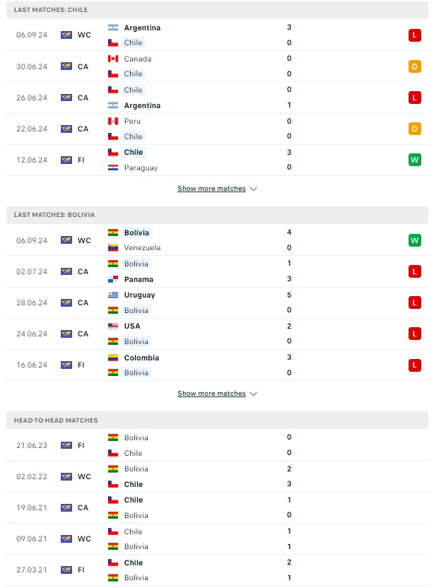 ผลการพบกัน ชิลี vs โบลิเวีย