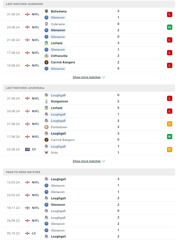 ผลการพบกัน ดันแกนนอน สวิฟท์ส vs เกล็นโตรัน