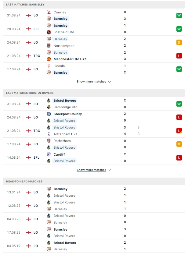 ผลการพบกัน บาร์นสลีย์ vs บริสตอล โรเวอร์ส