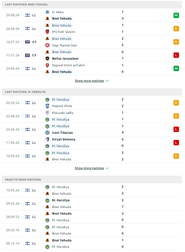 ผลการพบกัน บีไน เยฮูด้า เทล อาวีฟ vs Maccabi Herzliya