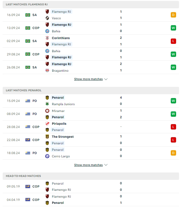 ผลการพบกัน ฟลาเมงโก vs เพนาโรล