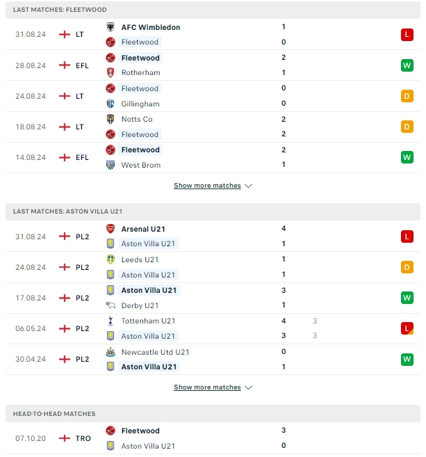 ผลการพบกัน ฟลีตวู้ด ทาวน์ vs Aston Villa Academy