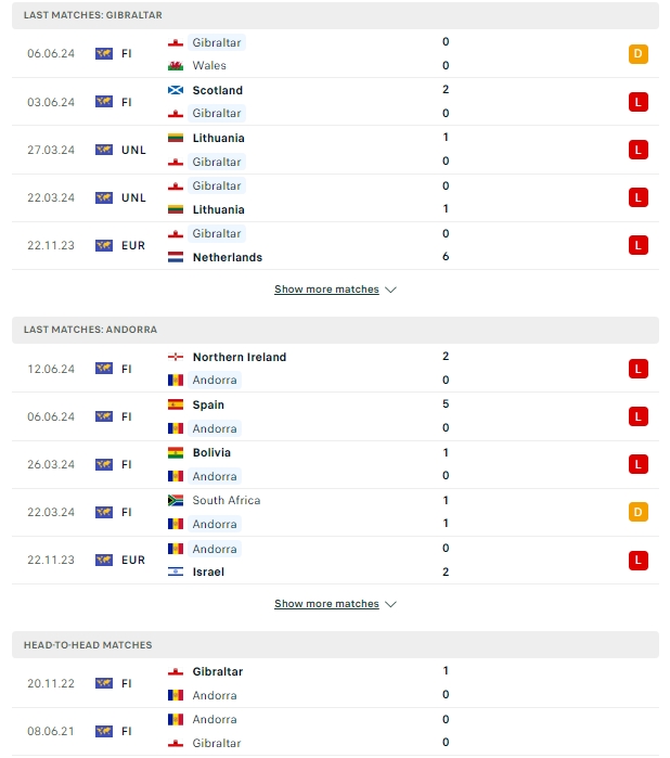 ผลการพบกัน ยิบรอลตาร์ vs อันดอร์รา