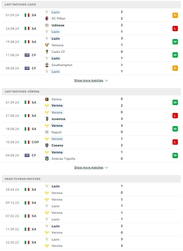 ผลการพบกัน ลาซิโอ้ vs เวโรน่า