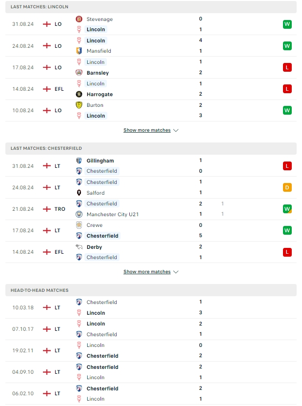 ผลการพบกัน ลินคอล์น ซิตี้ vs เชสเตอร์ฟิลด์