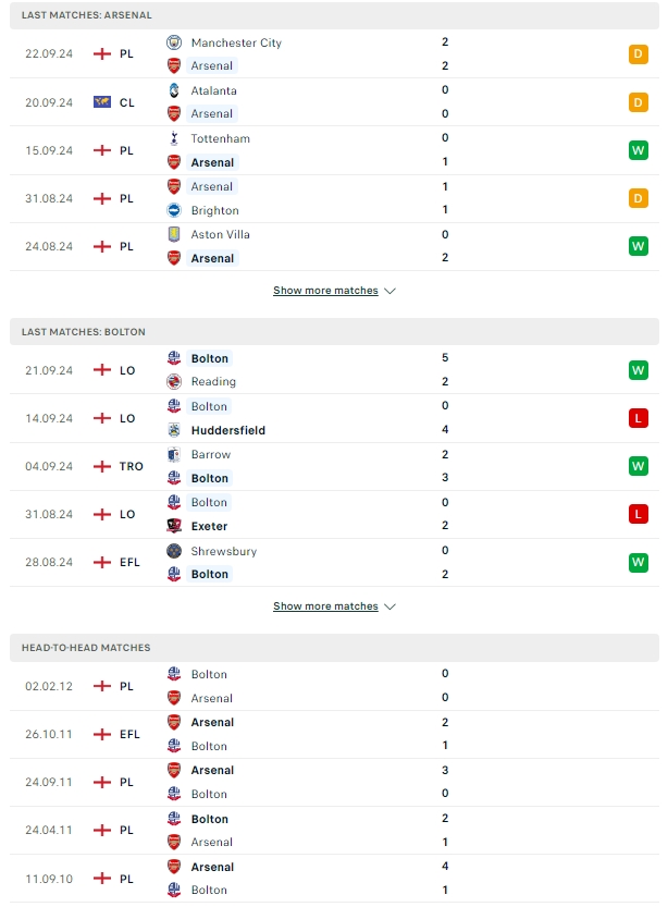 ผลการพบกัน อาร์เซน่อล vs โบลตัน