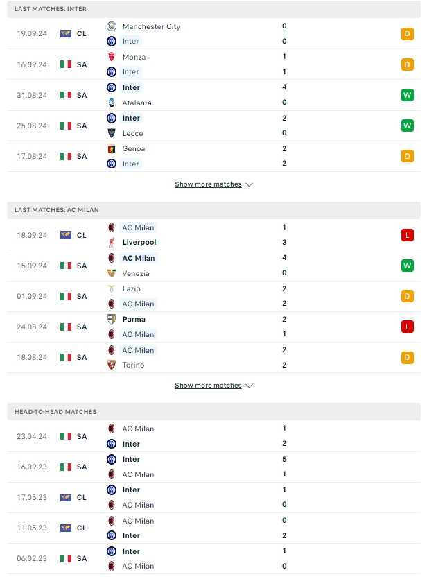 ผลการพบกัน อินเตอร์ มิลาน vs เอซี มิลาน