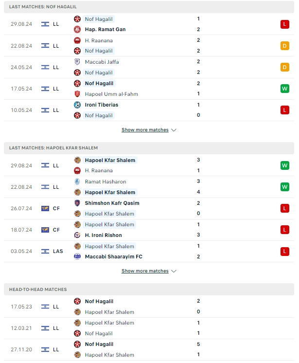 ผลการพบกัน ฮาโปเอล นอฟ ฮากาลิล vs ฮาโปเอล สฟา ซาเร็ม