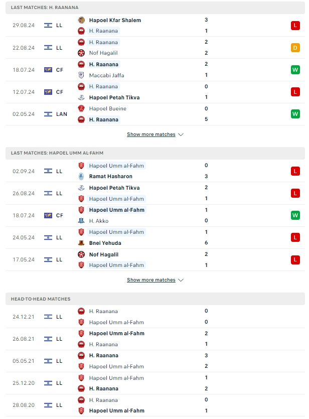 ผลการพบกัน ฮาโปเอล รานาน่า vs ฮาโปเอล อัม อัล-ฟาห์ม