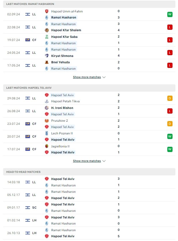 ผลการพบกัน ฮาโปเอล รามัต ฮาชารอน vs ฮาโปเอล เทล อาวีฟ