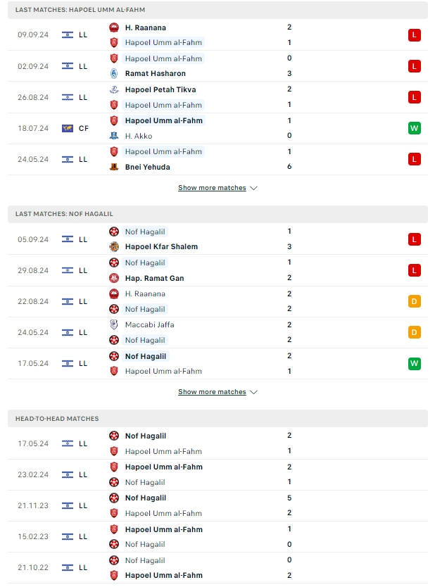 ผลการพบกัน ฮาโปเอล อัม อัล-ฟาห์ม vs ฮาโปเอล นอฟ ฮากาลิล