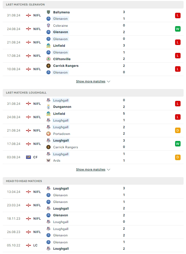 ผลการพบกัน เกล็นนาโวน vs ลอฟกัลล์