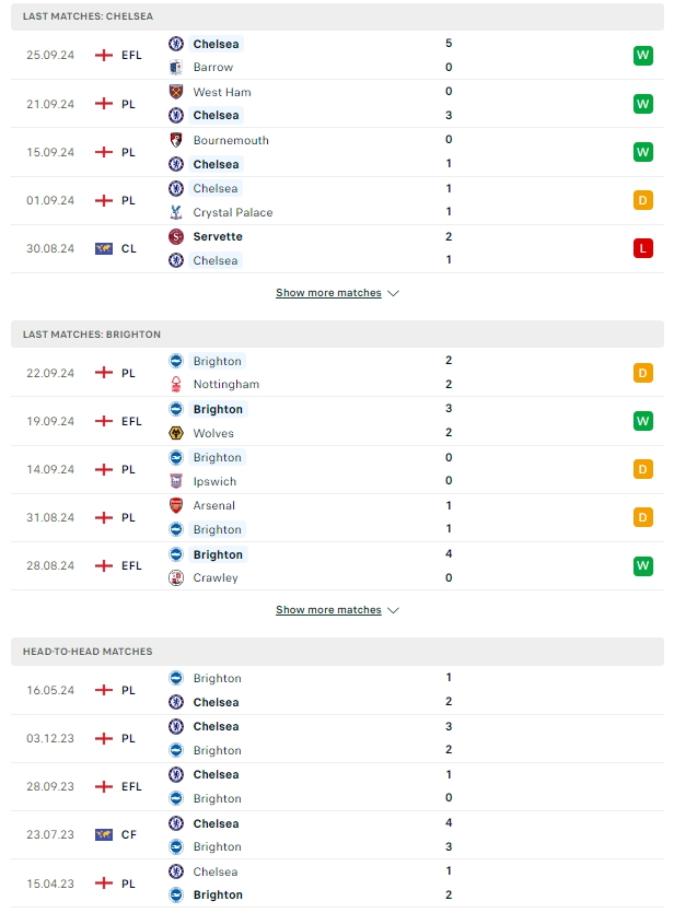 ผลการพบกัน เชลซี vs ไบรท์ตัน