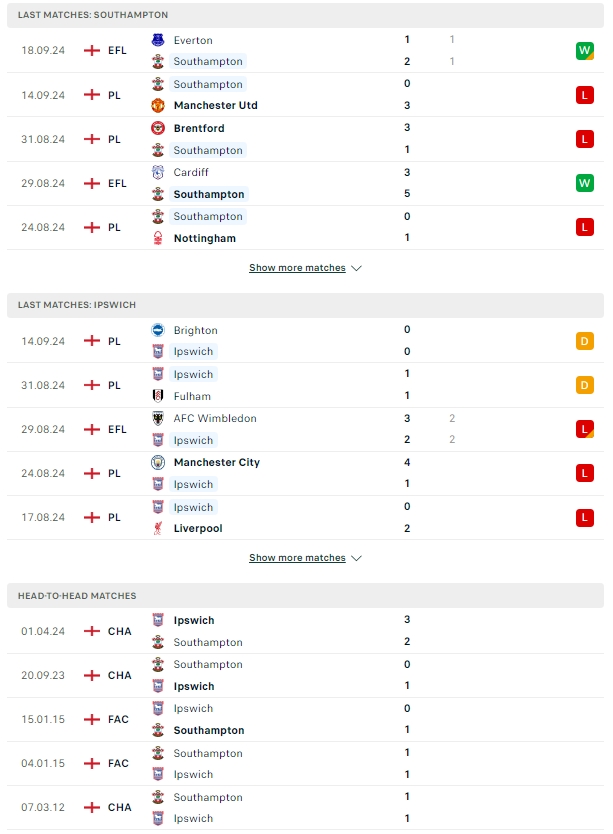 ผลการพบกัน เซาแธมป์ตัน vs อิปสวิช