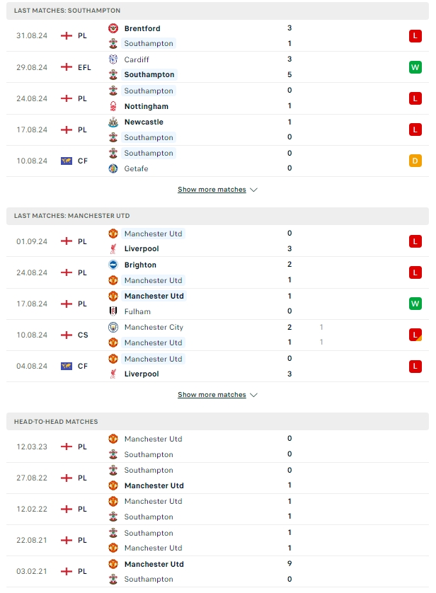 ผลการพบกัน เซาแธมป์ตัน vs แมนเชสเตอร์ ยูไนเต็ด