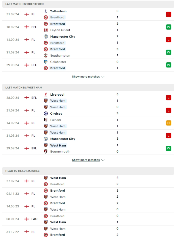 ผลการพบกัน เบรนท์ฟอร์ด vs เวสต์แฮม ยูไนเต็ด