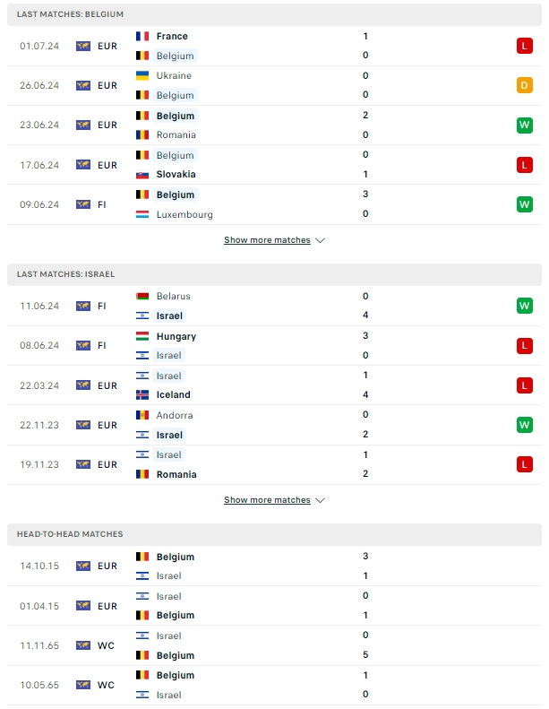 ผลการพบกัน เบลเยียม vs อิสราเอล