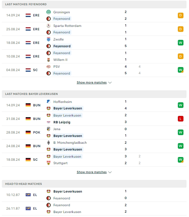 ผลการพบกัน เฟเยนูร์ด ร็อตเธอร์ดัม vs เลเวอร์คูเซ่น