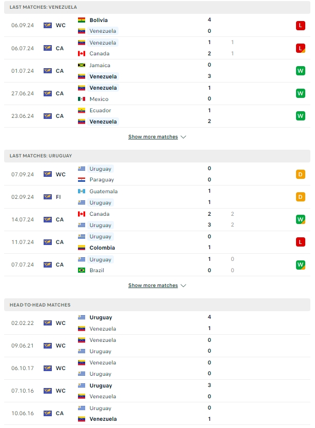 ผลการพบกัน เวเนซุเอลา vs อุรุกวัย
