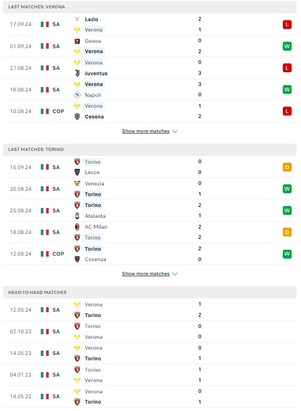 ผลการพบกัน เวโรน่า vs โตริโน่