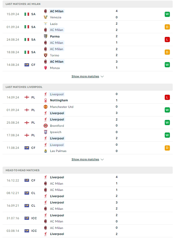 ผลการพบกัน เอซี มิลาน vs ลิเวอร์พูล