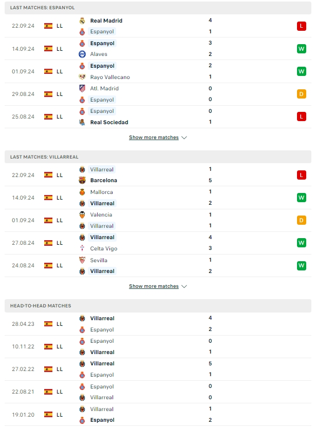 ผลการพบกัน เอสปันญ่อล vs บียาร์เรอัล