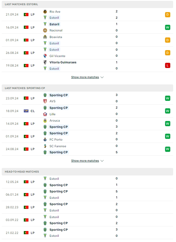 ผลการพบกัน เอสโตริล พบกับ สปอร์ติ้ง ลิสบอน