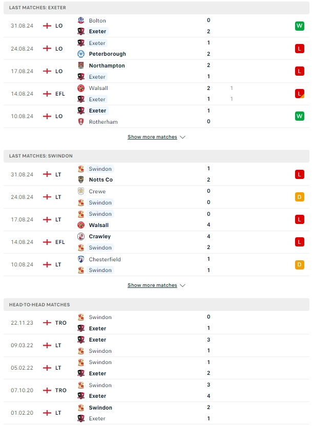 ผลการพบกัน เอ็กเซเตอร์ ซิตี้ vs สวินดอน