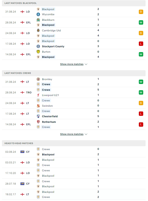 ผลการพบกัน แบล็คพูล vs ครูว์