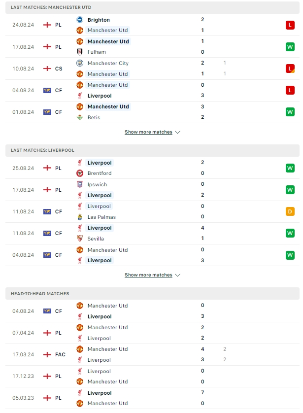 ผลการพบกัน แมนเชสเตอร์ ยูไนเต็ด vs ลิเวอร์พูล