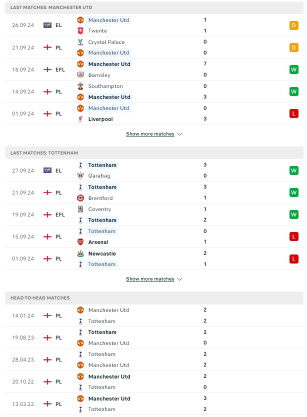 ผลการพบกัน แมนเชสเตอร์ ยูไนเต็ด vs สเปอร์ส