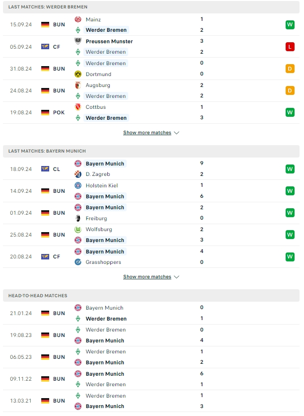 ผลการพบกัน แวร์เดอร์ เบรเมน vs บาเยิร์น มิวนิค