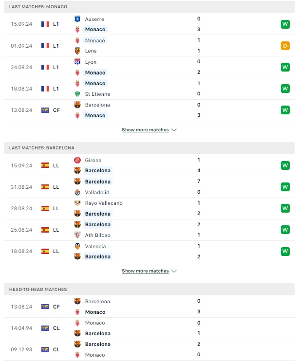 ผลการพบกัน โมนาโก vs บาร์เซโลน่า